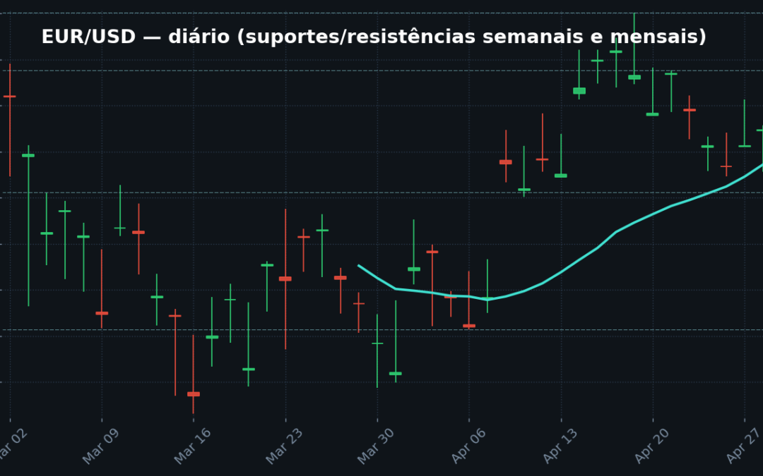 Análise Técnica Semanal EUR/USD 2024 – Semana 30