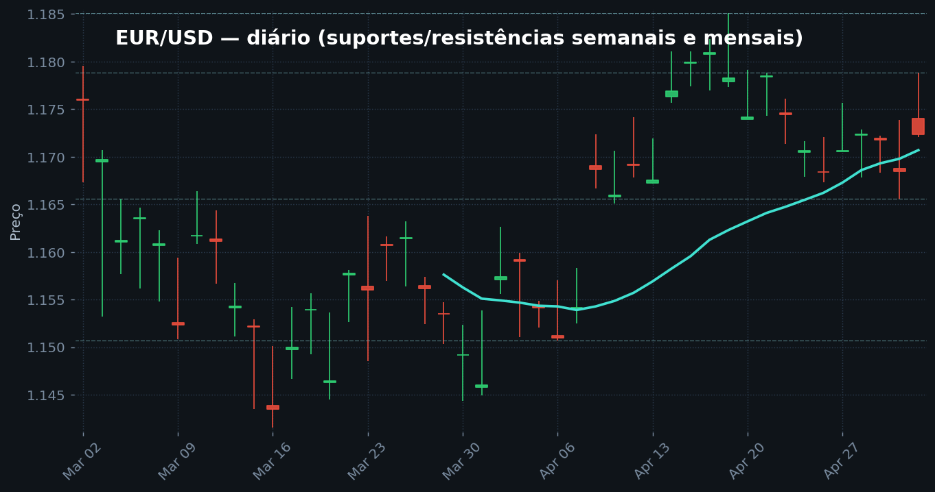 Análise técnica EUR/USD — Análise Técnica Semanal EUR/USD 2024 - Semana 30