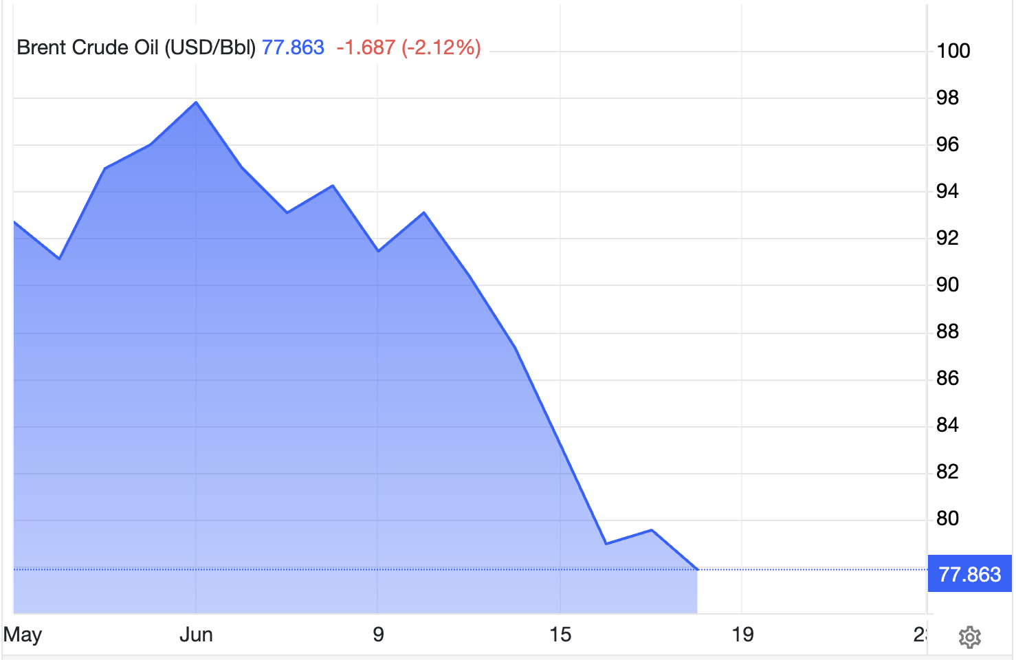 brent down brent down